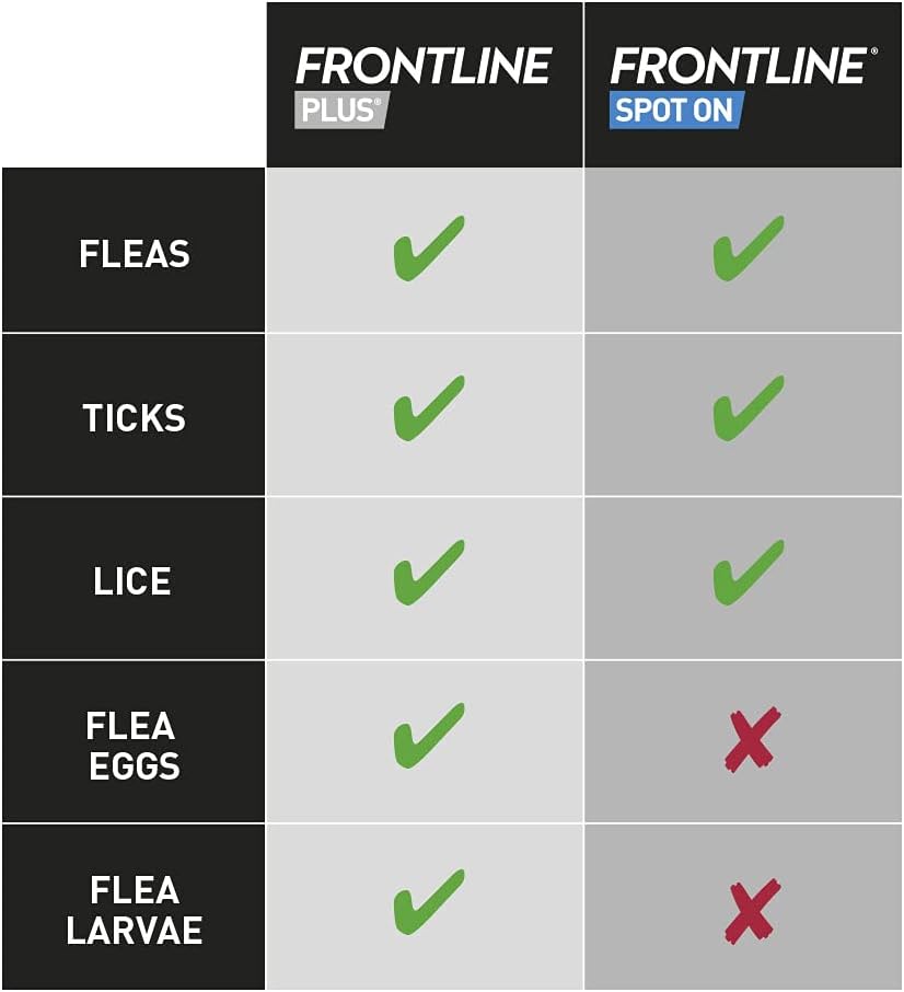 FRONTLINE Plus Flea & Tick Treatment for Small Dogs (2 - 10 kg) - BestPet Uk